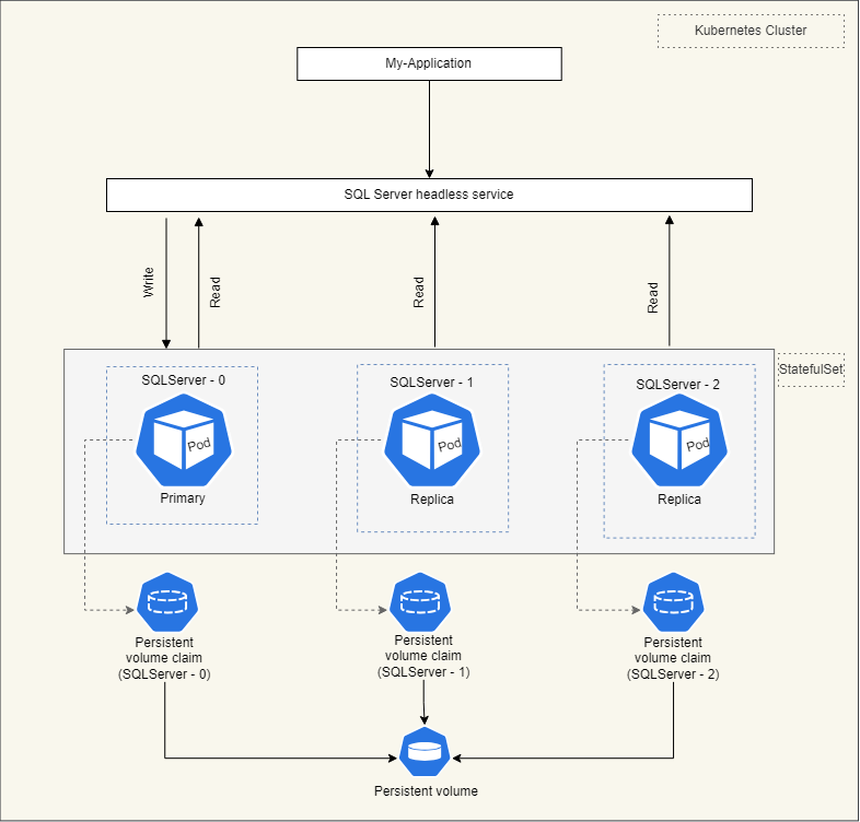 As a Developer, Which One Should I Use: K8s (Deployments vs ...