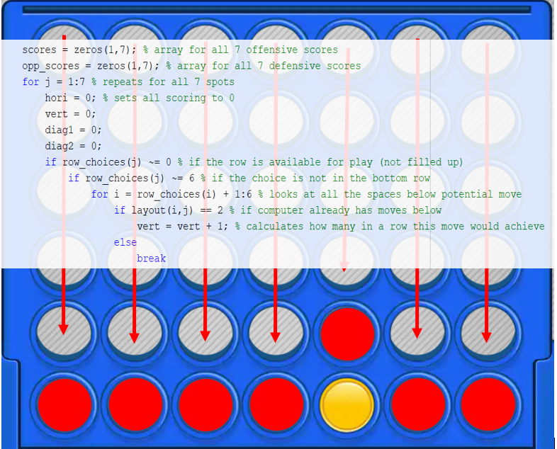 I Taught A Machine How To Play Connect 4 By Jake Mitchell Towards 