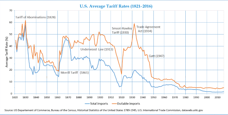 The Epic History of Tariffs In America