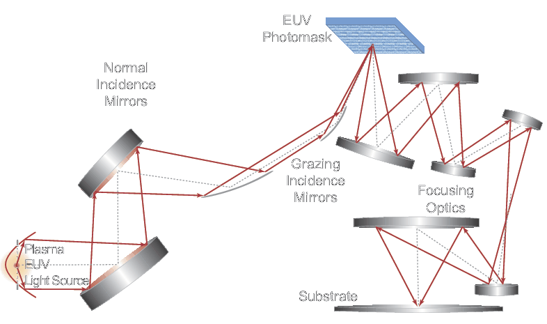 The Evolution of Photolithography: From Deep UV to Extreme Ultraviolet (EUV)