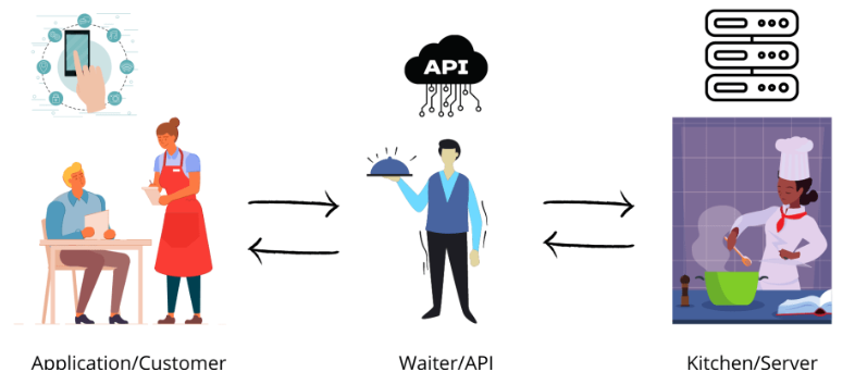 Understanding the Differences between API, REST API, and RESTful API ...