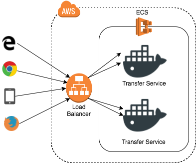 On-Demand Task Creation in AWS ECS | by Marc Morinville | Signiant Engineering | Medium On-Demand Task Creation in AWS ECS | by Marc Morinville | Signiant Engineering | Medium
