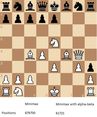 Programming a simple minimax chess engine in R