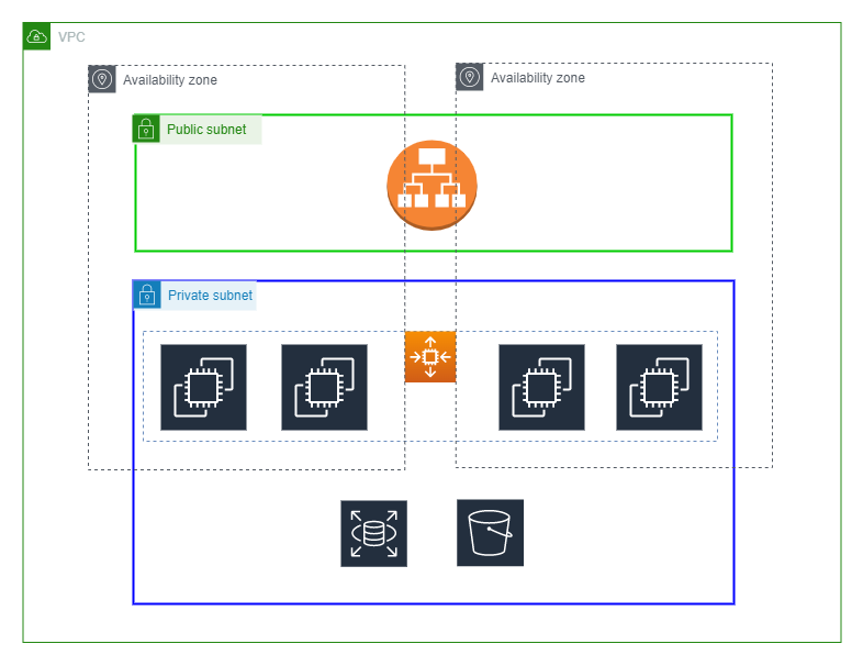 Build AWS VPC and Load Balancer for Deploy Web App | by Enrico ...