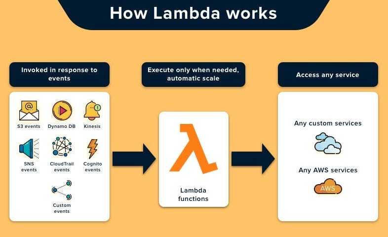 AWS Lambda. PushFYI helps their clients to run… | by PushFYI | Medium