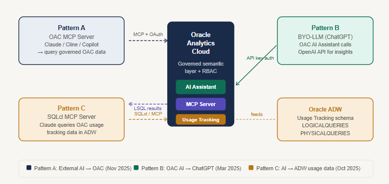 Oracle Analytics Cloud - MCP / Claude / ChatGPT Integration