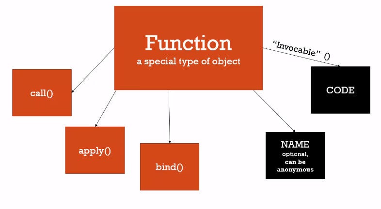 understanding-js bind(),apply(),call() | by 還有好多洞沒補的前端工程師 | Medium