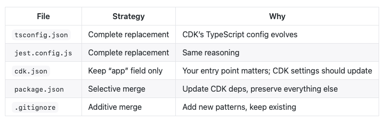 Building My First Kiro Power: CDK Upgrader