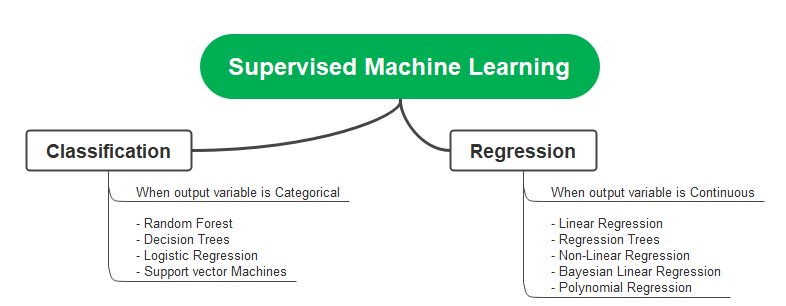 Understanding Supervised Learning in Data Science: Real-Time Use Cases ...