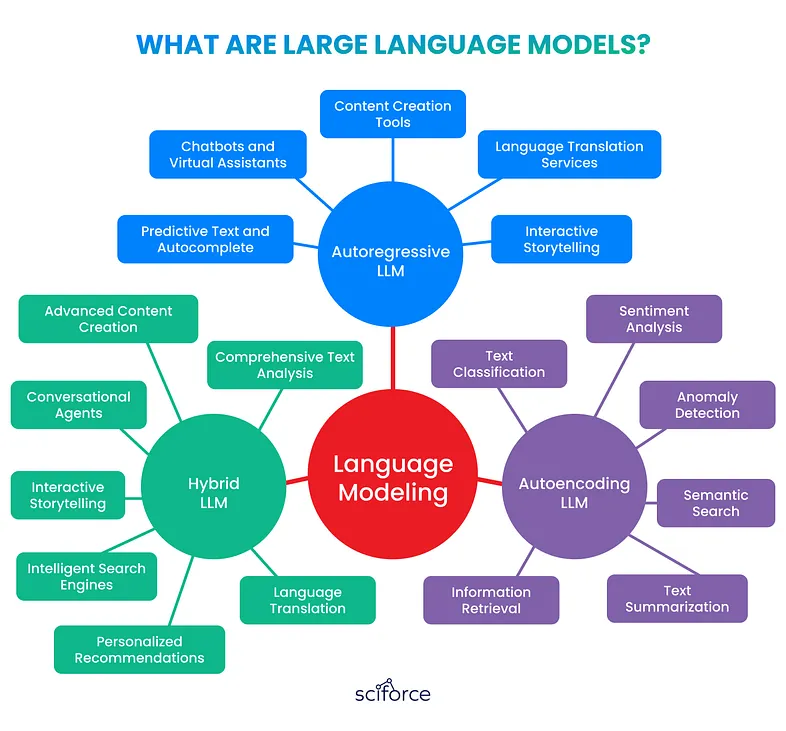 LLM Modeling Pipeline