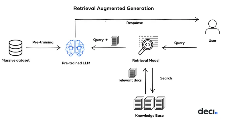 RAG Operation Process