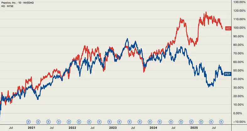 Pairs Trading: The Wall Street Strategy That Prints Money Until it Didn’t