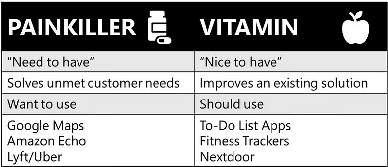 Painkiller vs Vitamin Idea