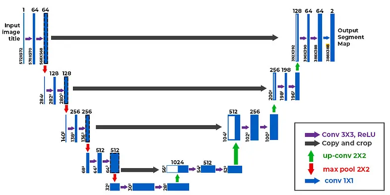 How to Build a U-Net for Melanoma Detection Using TensorFlow/Keras 3 U-net Architecture