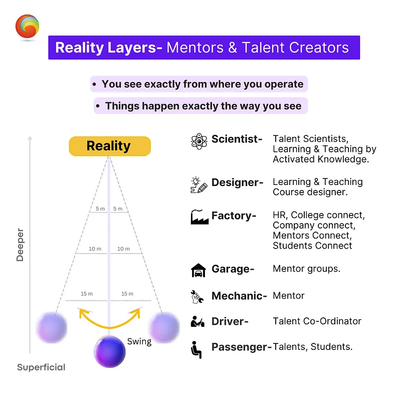 Reality Layers of Talent Creators