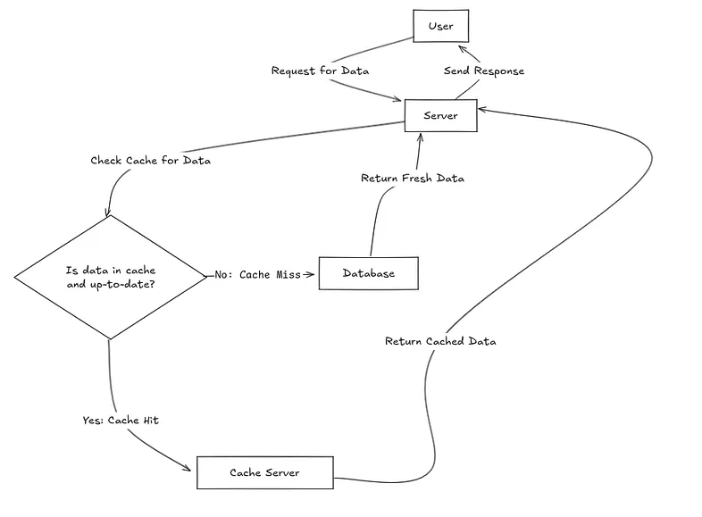 General Flow of Caching in Database