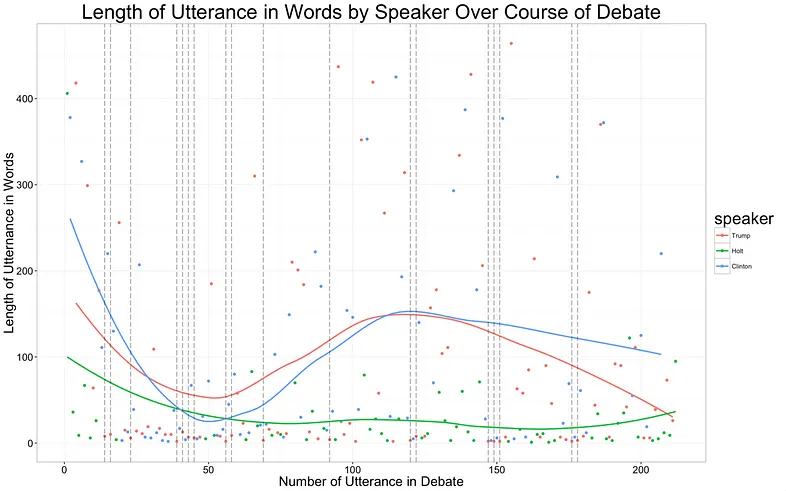 length of utterances over time