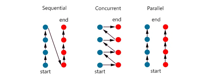 Concurrency