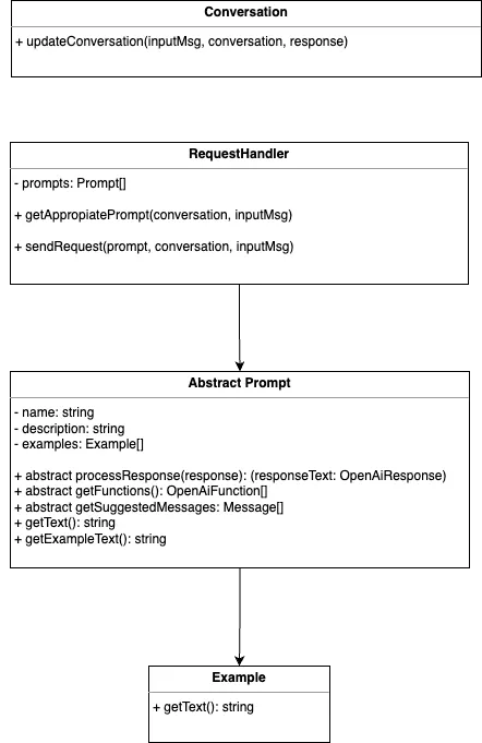 Class Diagram for the new architecture