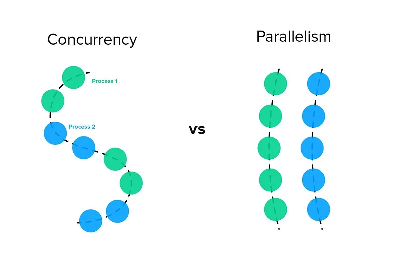Concurrency vs Parallelism