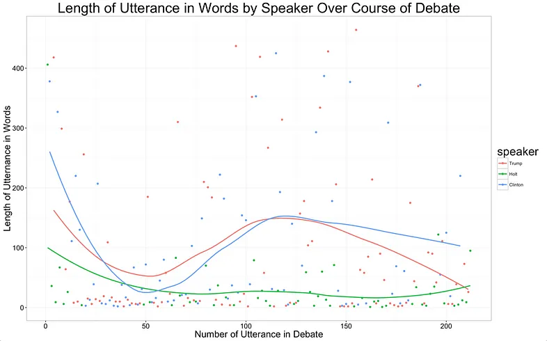 length of utterances over time