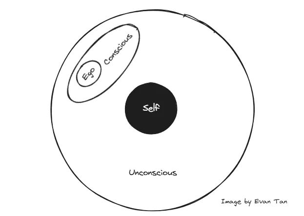 Representation of the psyche with the ego-consciousness and unconscious.