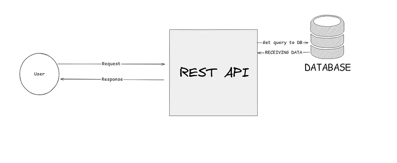 Typical Scenario before using caching