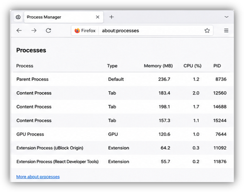 Firefox organizes tabs and browser services across multiple content processes
