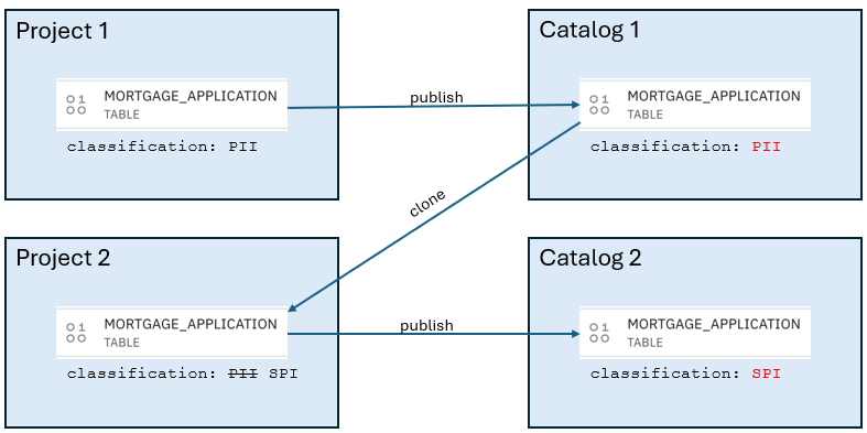 Ensuring consistent metadata in a multi-use data platform | by Jenna ...