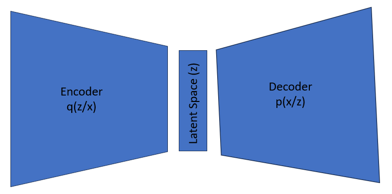 VARIATIONAL AUTOENCODER AND MATHEMATICS BEHIND IT(WITH CODE) | by ...