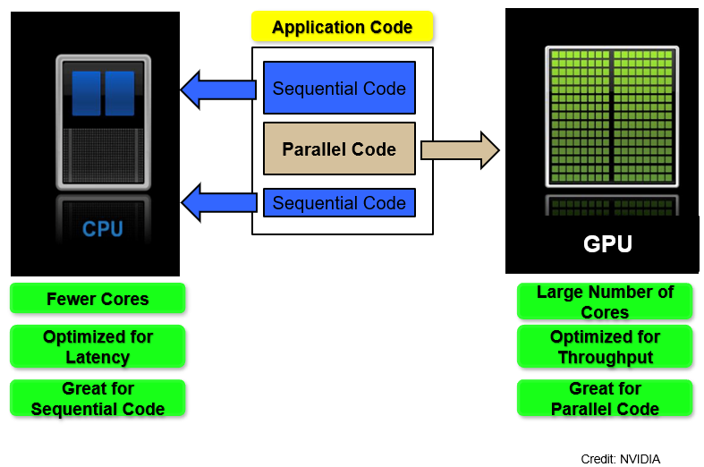 The Future of GPU Computing: Overcoming Challenges and Limitations | by ...