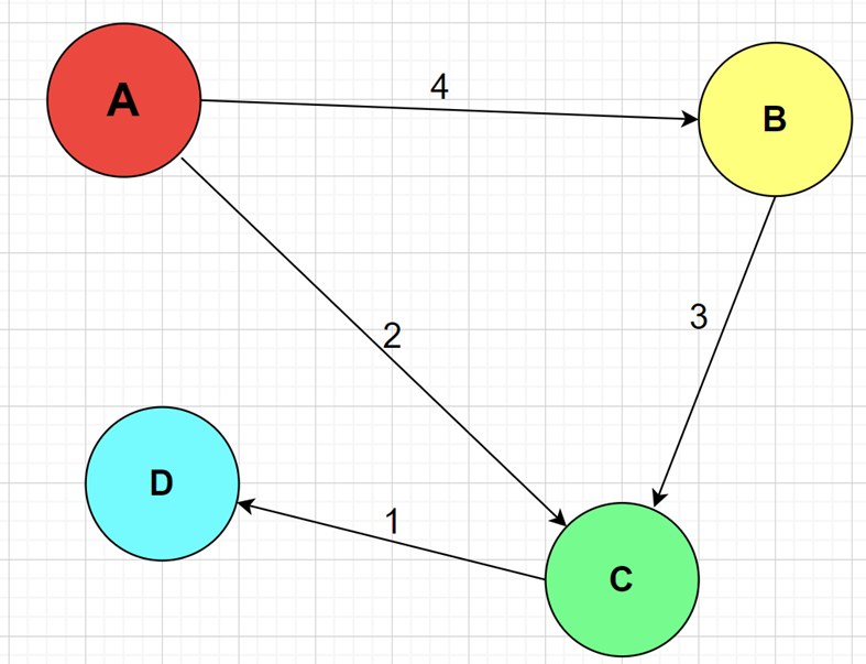 Understanding of Dijkstra’s Algorithm for finding the Shortest Path ...