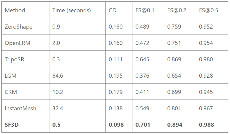 SF3D: Elevating Single-Image 3D Reconstruction Beyond TripoSR