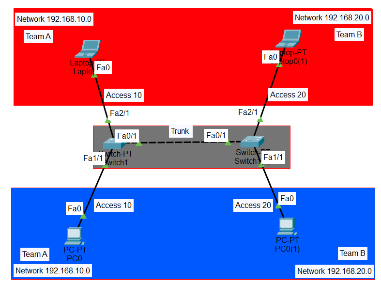 VLAN Trunk