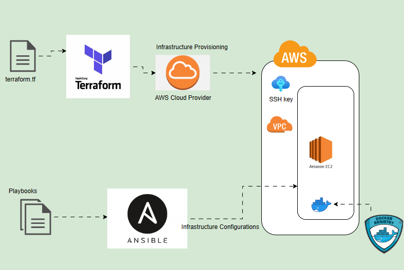 Verwendung von Terraform und Ansible gemeinsam: Bereitstellung mit ...