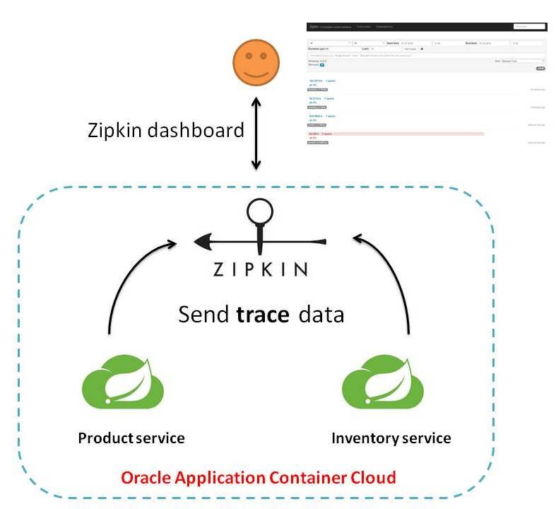 Distributed tracing for microservices on Oracle Cloud with Spring Cloud  Sleuth and Zipkin | by Abhishek Gupta | Oracle Developers | Medium