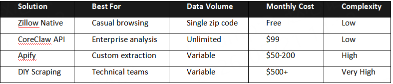Zillow Zip Codes Solutions Comparison 2026