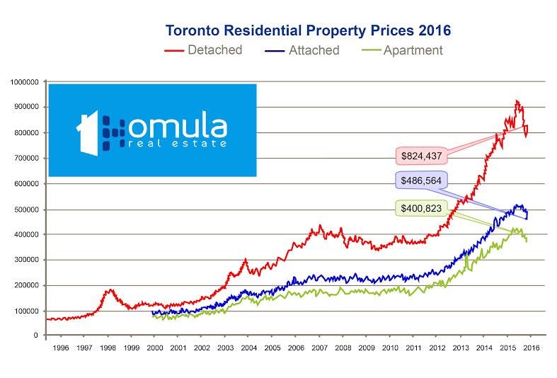 Toronto Real Estate. The Toronto real estate market is… by Homula