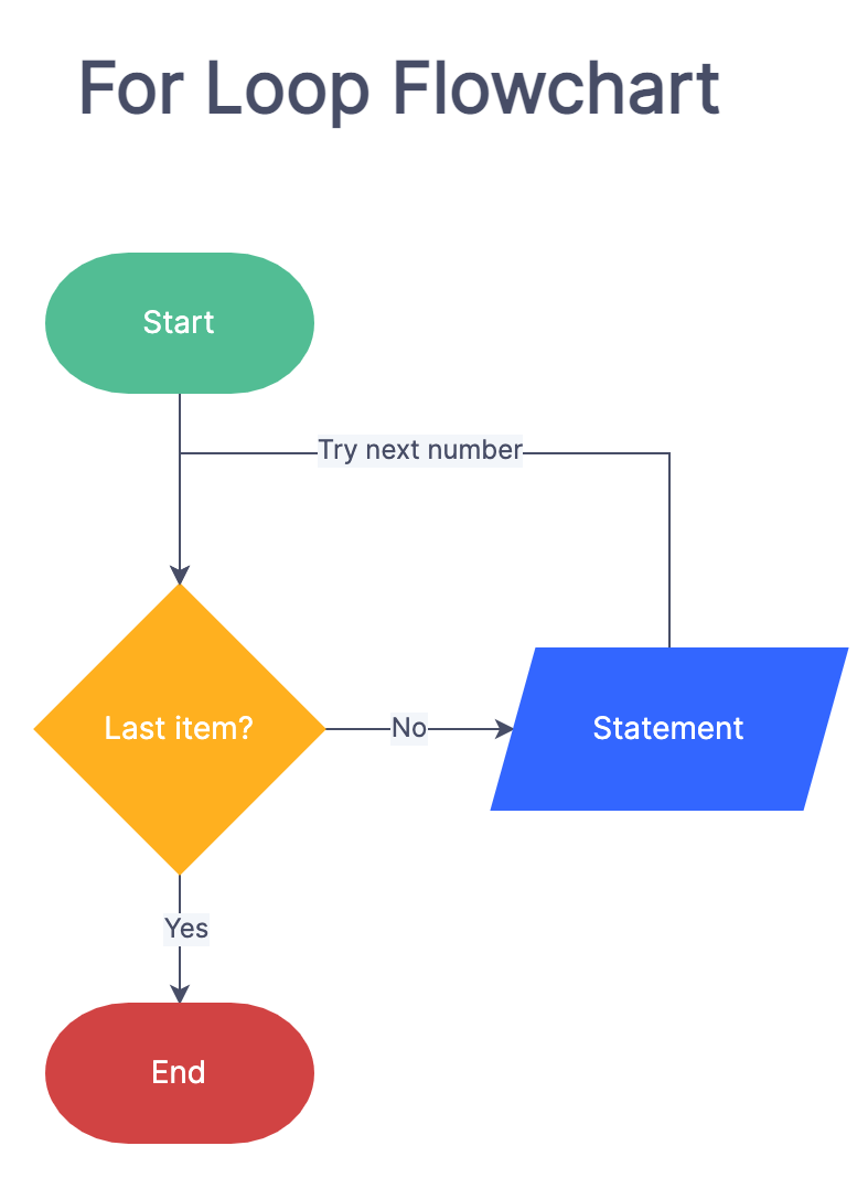 When Things Get Loopy: Understanding the Basics of For Loop & While ...