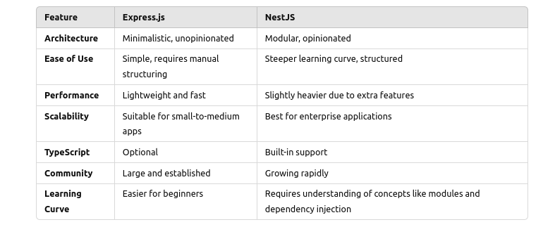 Express.js vs. NestJS: Choosing the Right Node.js Framework | by ...