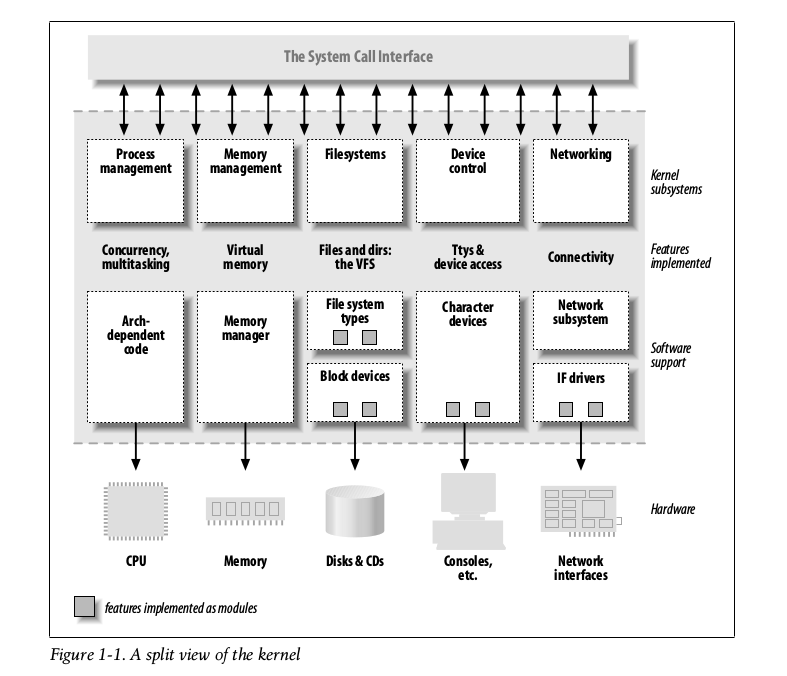 Ядро linux. Ядро linux и модули ядра. Ядро операционной системы linux. Структура ядра linux. Linux kernel module.