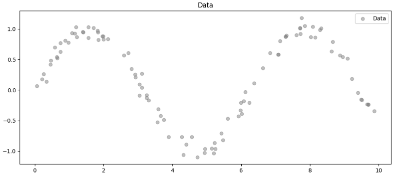 Plot of the data