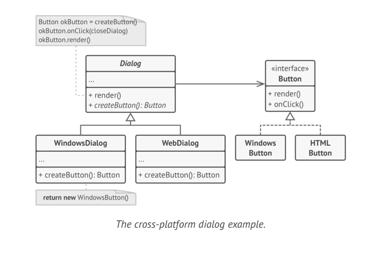 Factory Method Pattern. If you ask a developer if they know… | by ...