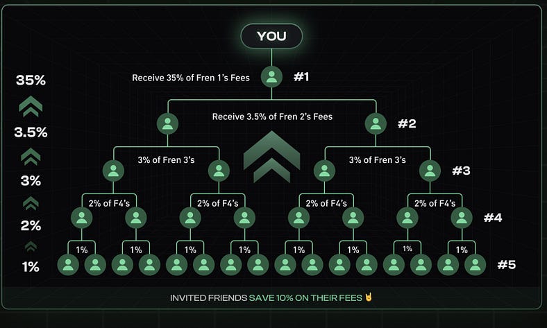 BullX referral system