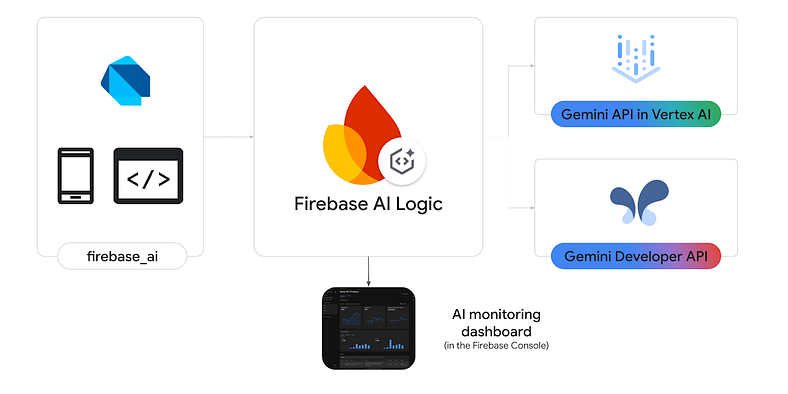Firebase AI Logicの図