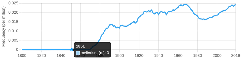 The growth of word frequency “meliorism” (from https://www.etymonline.com/word/meliorism)
