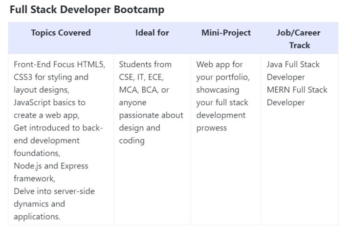 Java Full Stack Developers: Roles, Responsibilities, and Salaries