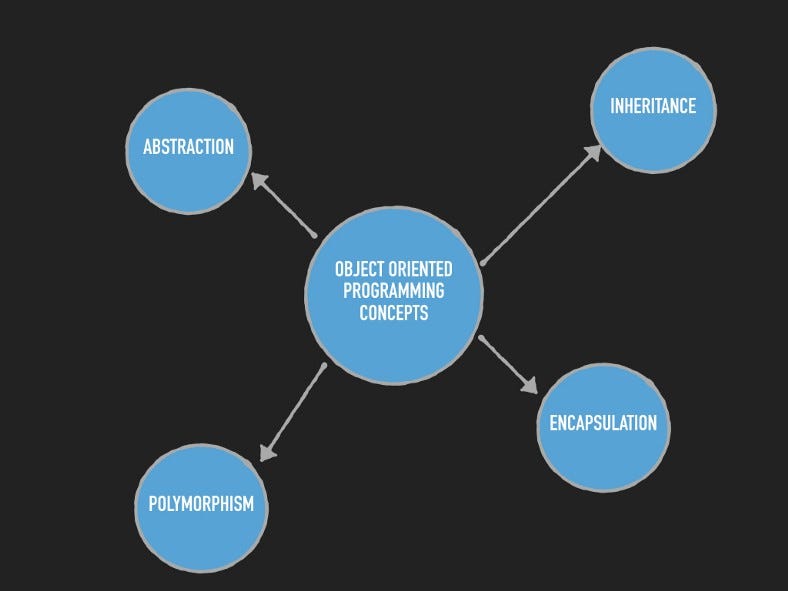 Basic Concepts of OOP’s. Object Oriented Programming is a… | by Kanav ...