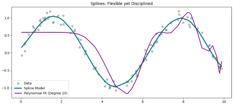 Comparison of a high-degree polynomial (degree=20) vs. splines. Image by the author.