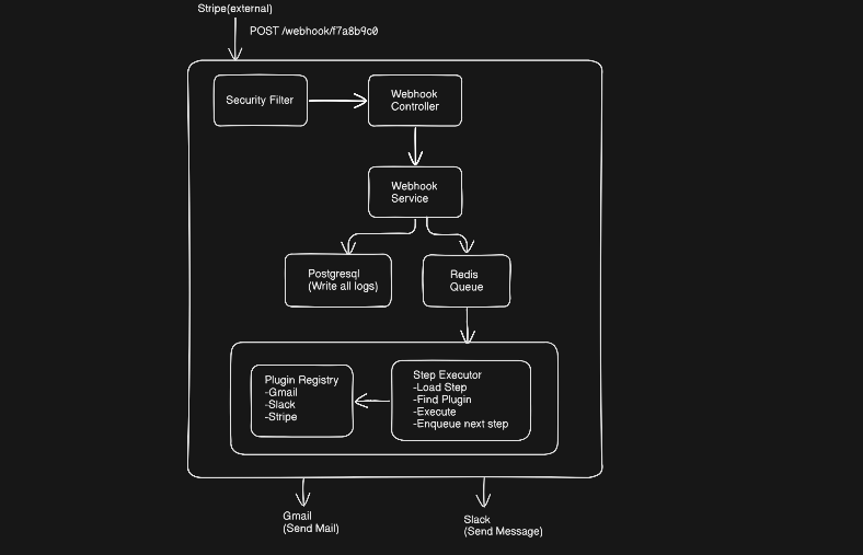 Creating a Backend for Workflow Automation: Creating boxes and Tables ...